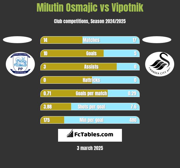 Milutin Osmajic vs Vipotnik h2h player stats