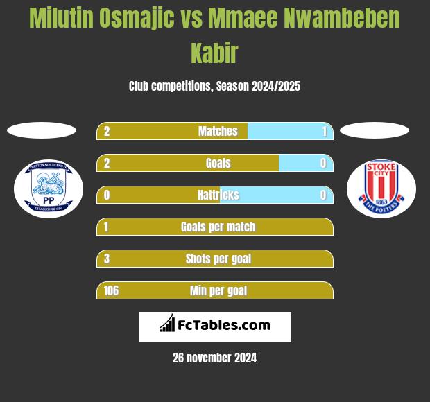 Milutin Osmajic vs Mmaee Nwambeben Kabir h2h player stats