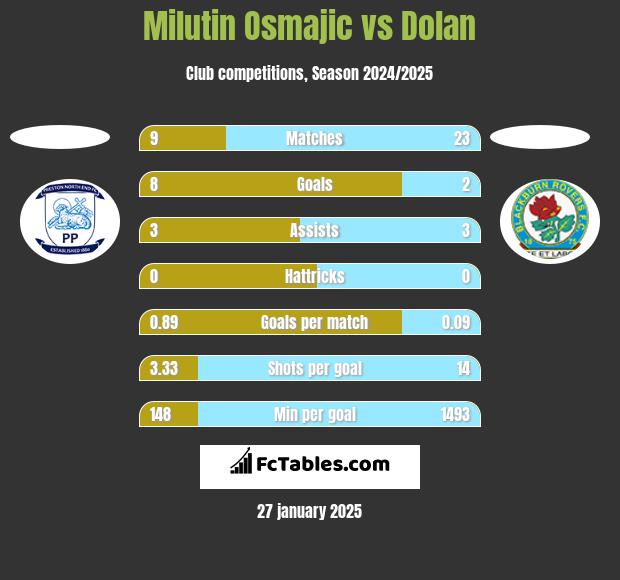 Milutin Osmajic vs Dolan h2h player stats