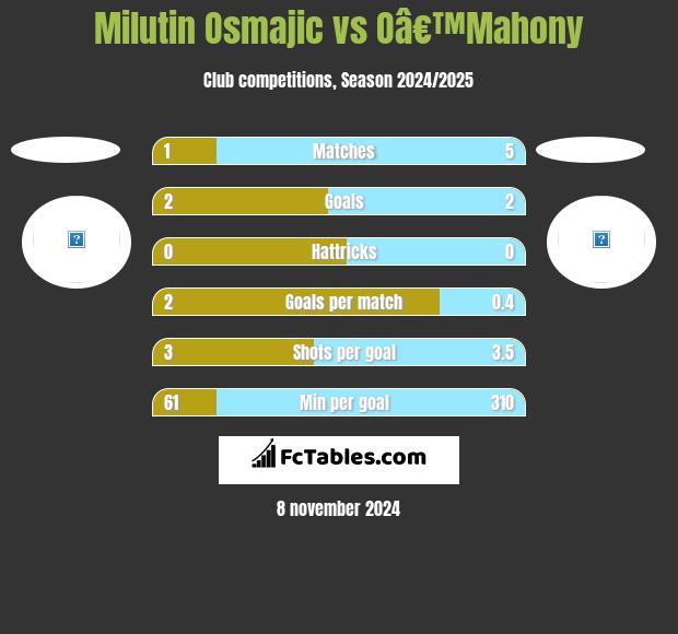 Milutin Osmajic vs Oâ€™Mahony h2h player stats