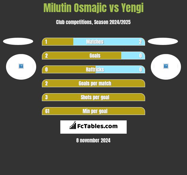 Milutin Osmajic vs Yengi h2h player stats