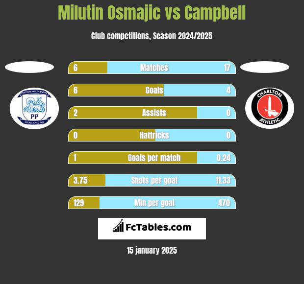 Milutin Osmajic vs Campbell h2h player stats