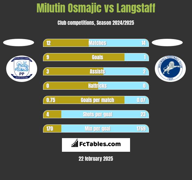 Milutin Osmajic vs Langstaff h2h player stats