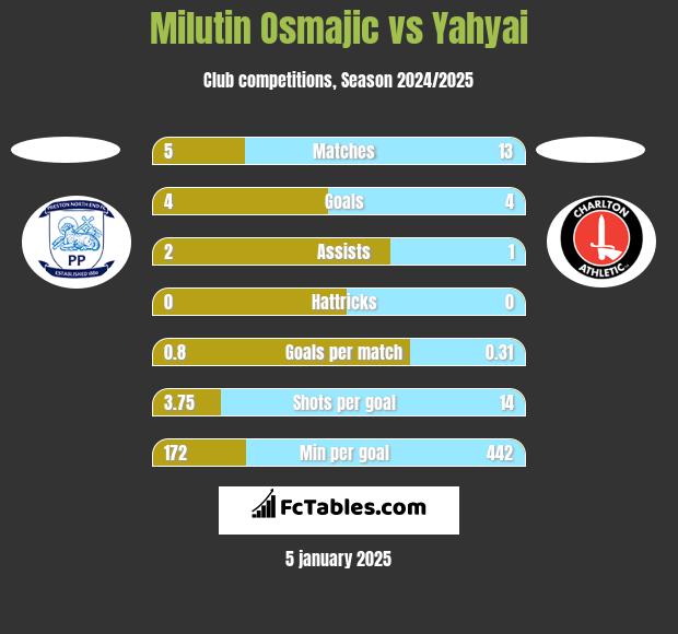 Milutin Osmajic vs Yahyai h2h player stats