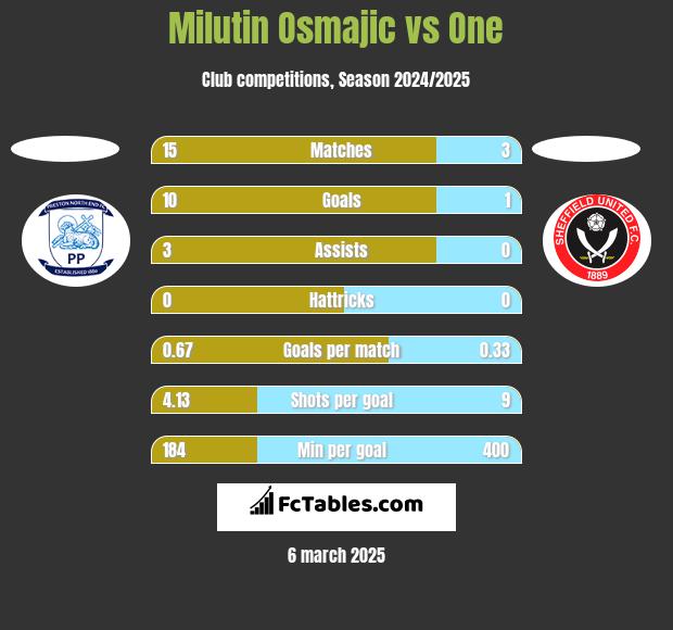 Milutin Osmajic vs One h2h player stats