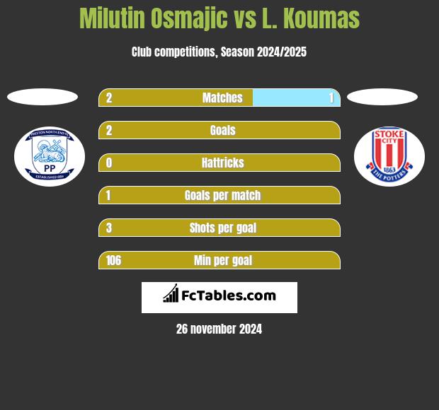 Milutin Osmajic vs L. Koumas h2h player stats