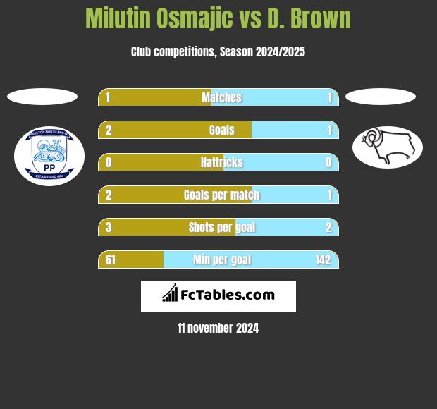 Milutin Osmajic vs D. Brown h2h player stats