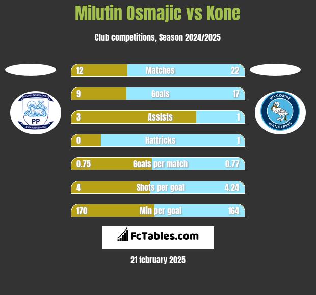 Milutin Osmajic vs Kone h2h player stats