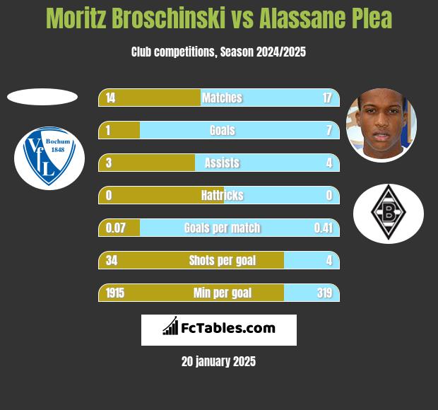 Moritz Broschinski vs Alassane Plea h2h player stats