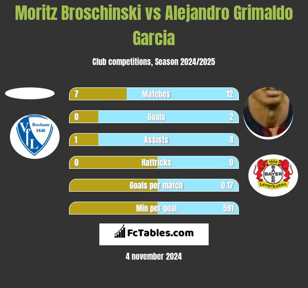 Moritz Broschinski vs Alejandro Grimaldo Garcia h2h player stats