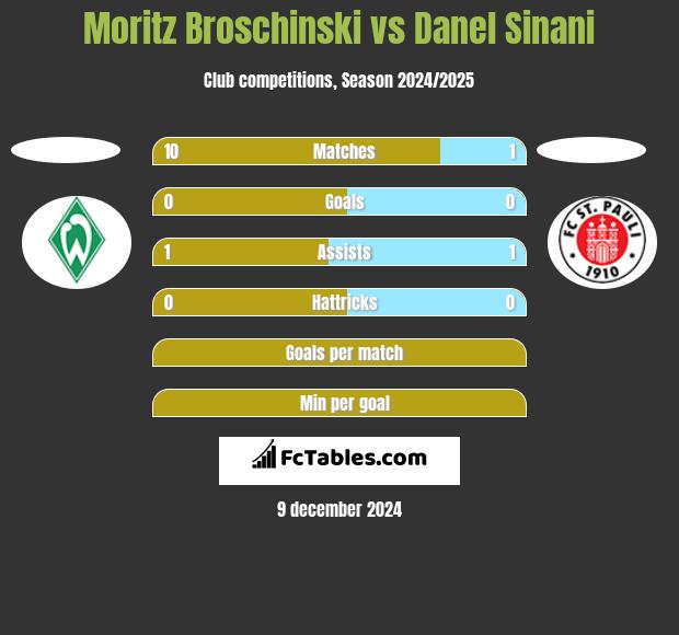 Moritz Broschinski vs Danel Sinani h2h player stats