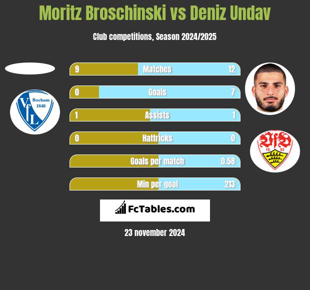 Moritz Broschinski vs Deniz Undav h2h player stats