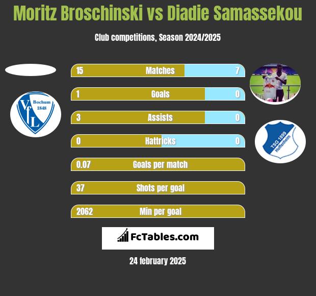 Moritz Broschinski vs Diadie Samassekou h2h player stats