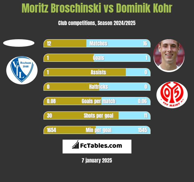 Moritz Broschinski vs Dominik Kohr h2h player stats