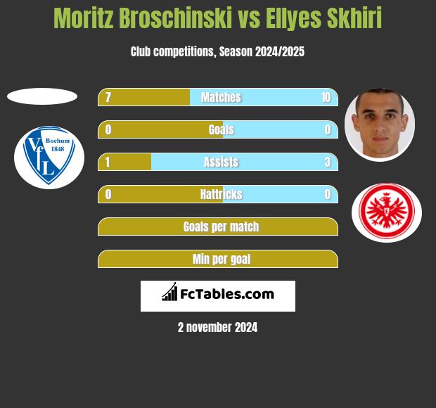 Moritz Broschinski vs Ellyes Skhiri h2h player stats