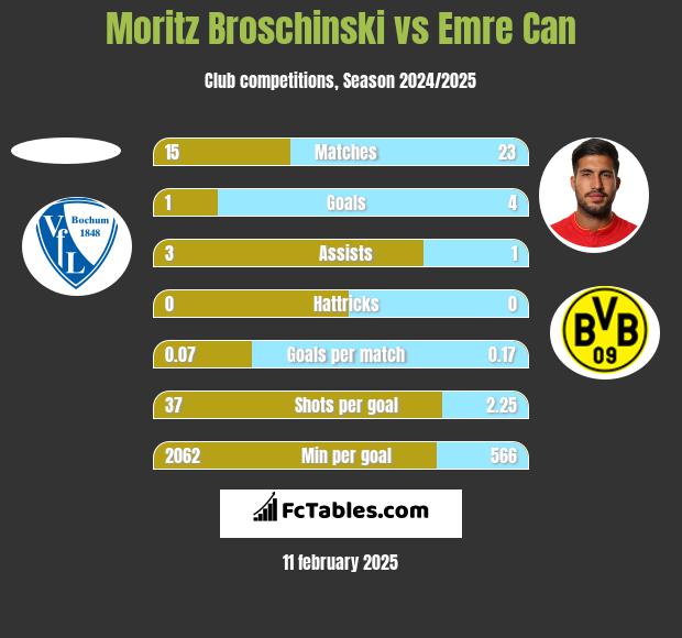 Moritz Broschinski vs Emre Can h2h player stats