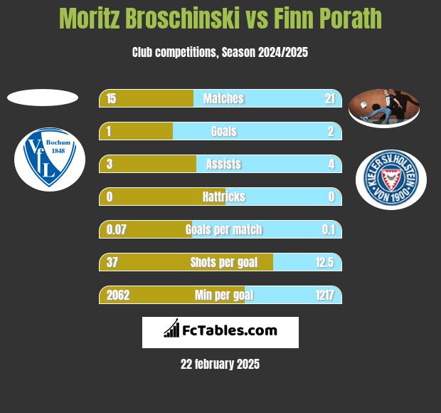 Moritz Broschinski vs Finn Porath h2h player stats