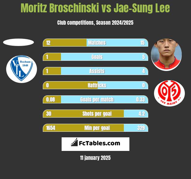 Moritz Broschinski vs Jae-Sung Lee h2h player stats