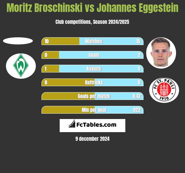 Moritz Broschinski vs Johannes Eggestein h2h player stats