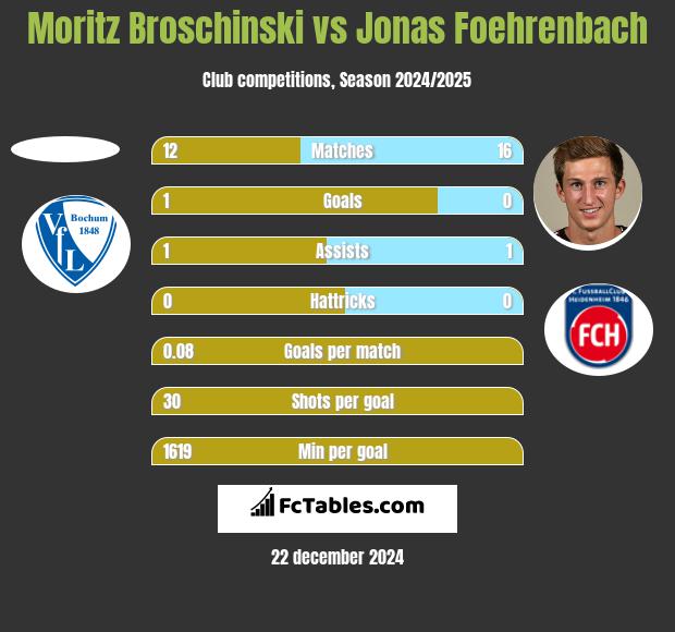 Moritz Broschinski vs Jonas Foehrenbach h2h player stats