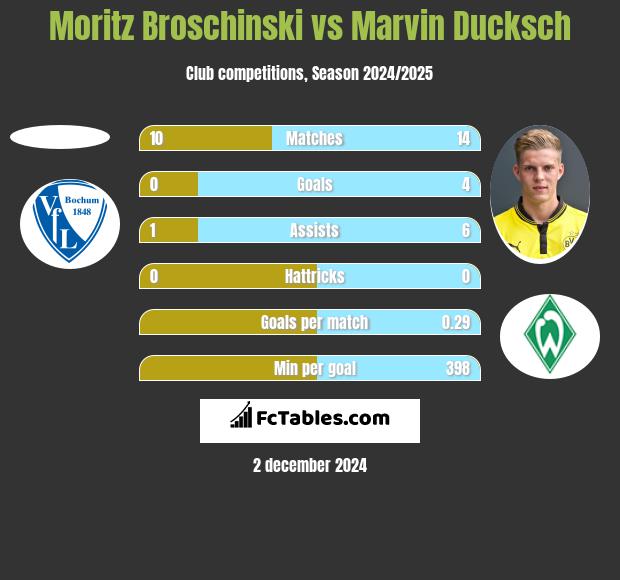 Moritz Broschinski vs Marvin Ducksch h2h player stats