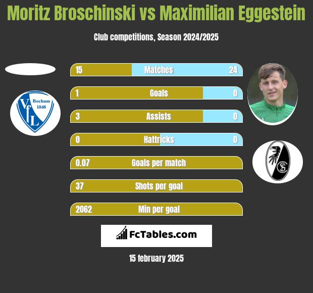 Moritz Broschinski vs Maximilian Eggestein h2h player stats