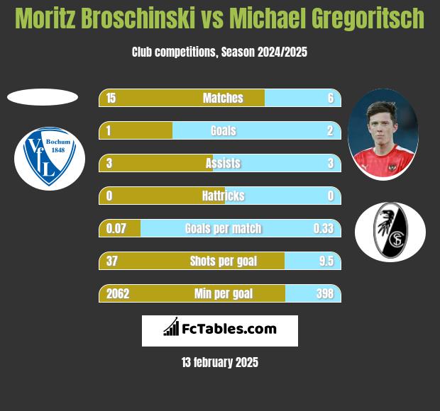 Moritz Broschinski vs Michael Gregoritsch h2h player stats