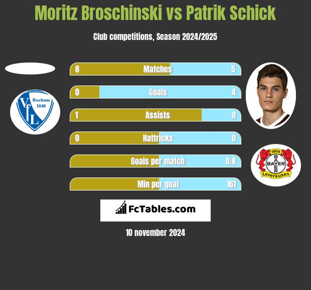 Moritz Broschinski vs Patrik Schick h2h player stats