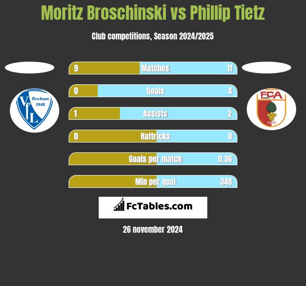 Moritz Broschinski vs Phillip Tietz h2h player stats