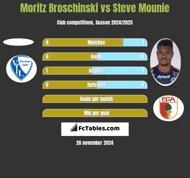 Moritz Broschinski vs Steve Mounie h2h player stats