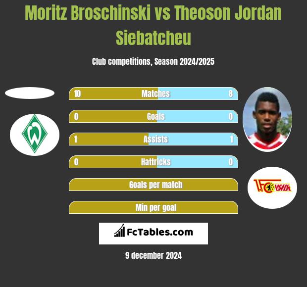 Moritz Broschinski vs Theoson Jordan Siebatcheu h2h player stats