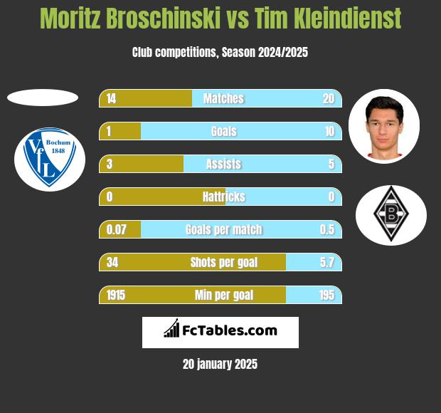 Moritz Broschinski vs Tim Kleindienst h2h player stats