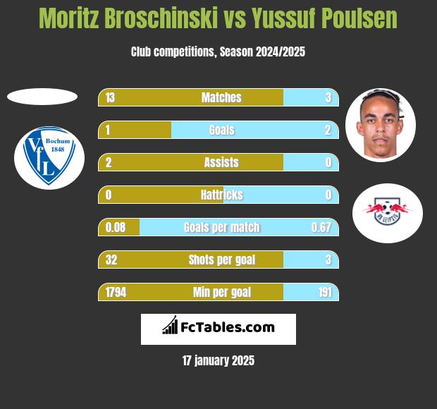 Moritz Broschinski vs Yussuf Poulsen h2h player stats