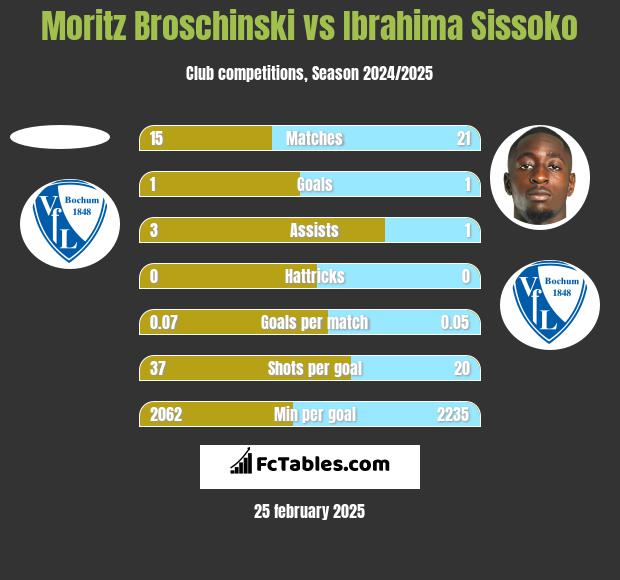 Moritz Broschinski vs Ibrahima Sissoko h2h player stats