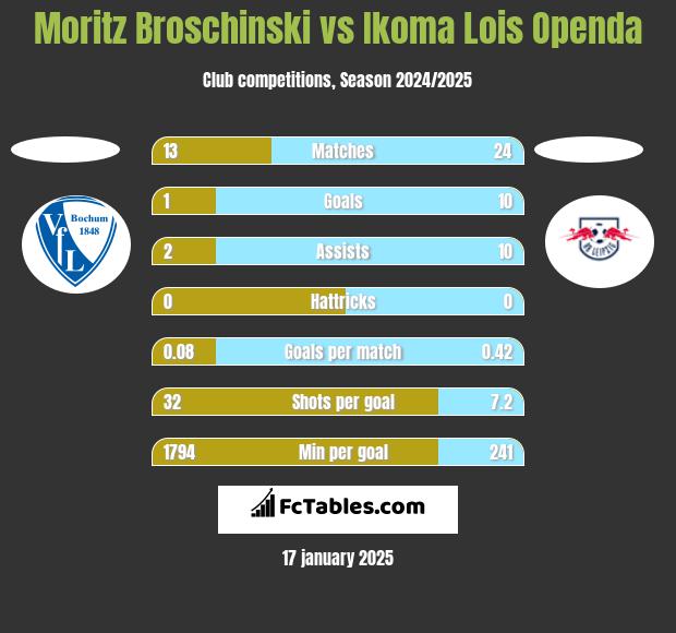 Moritz Broschinski vs Ikoma Lois Openda h2h player stats