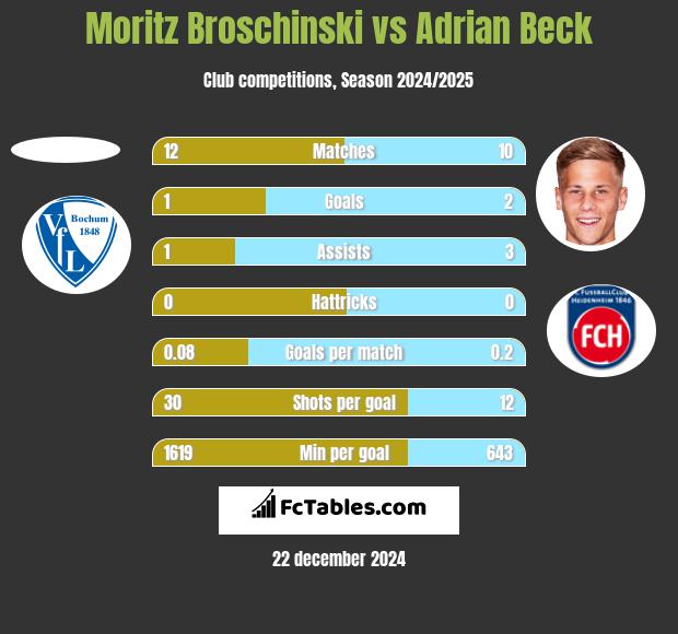 Moritz Broschinski vs Adrian Beck h2h player stats