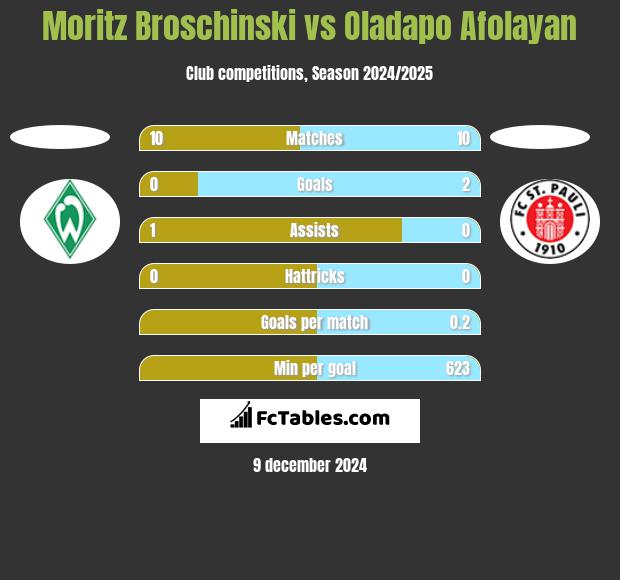 Moritz Broschinski vs Oladapo Afolayan h2h player stats