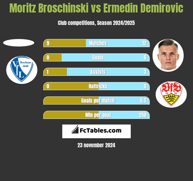 Moritz Broschinski vs Ermedin Demirovic h2h player stats