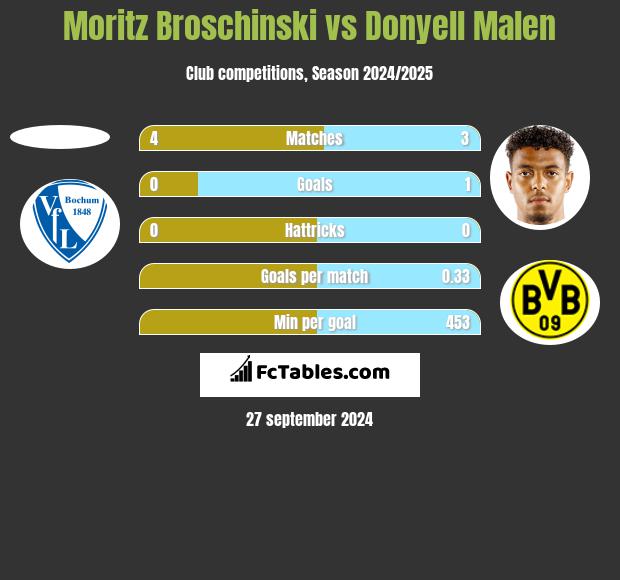 Moritz Broschinski vs Donyell Malen h2h player stats