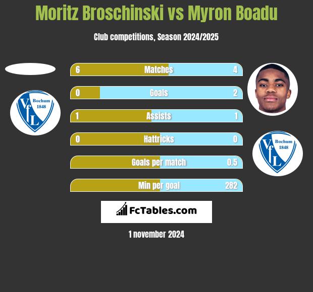 Moritz Broschinski vs Myron Boadu h2h player stats