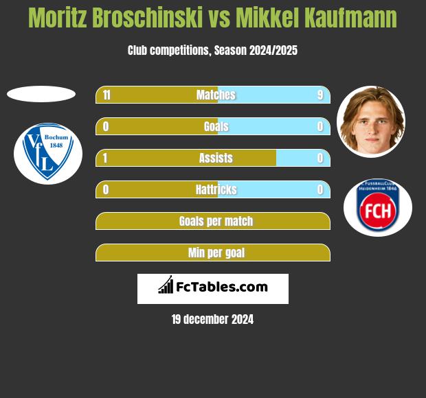 Moritz Broschinski vs Mikkel Kaufmann h2h player stats