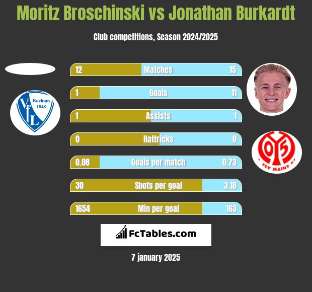 Moritz Broschinski vs Jonathan Burkardt h2h player stats