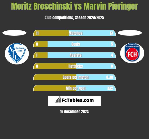 Moritz Broschinski vs Marvin Pieringer h2h player stats