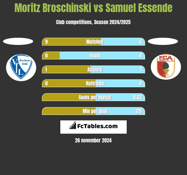 Moritz Broschinski vs Samuel Essende h2h player stats