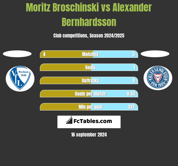 Moritz Broschinski vs Alexander Bernhardsson h2h player stats