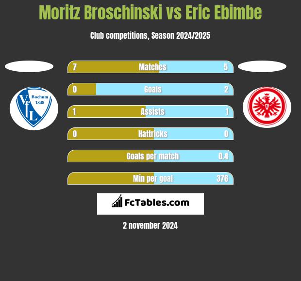 Moritz Broschinski vs Eric Ebimbe h2h player stats