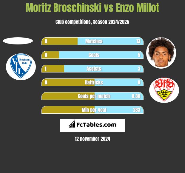 Moritz Broschinski vs Enzo Millot h2h player stats