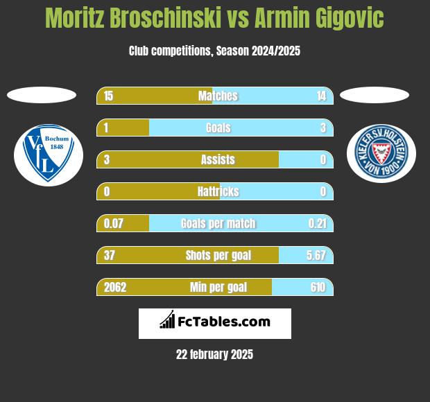 Moritz Broschinski vs Armin Gigovic h2h player stats