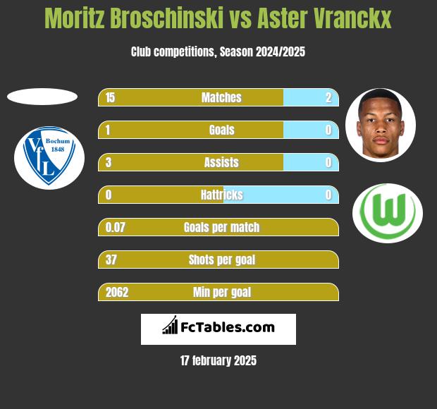 Moritz Broschinski vs Aster Vranckx h2h player stats