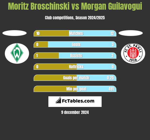 Moritz Broschinski vs Morgan Guilavogui h2h player stats